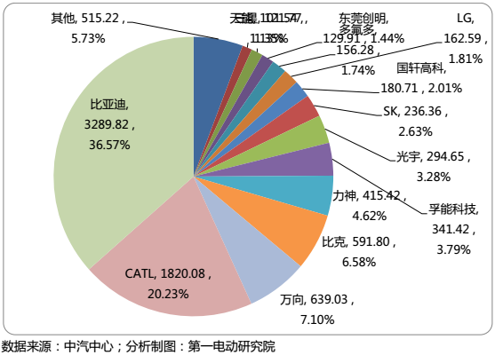 國內(nèi)15家主流電池企業(yè)把電池賣給了誰？