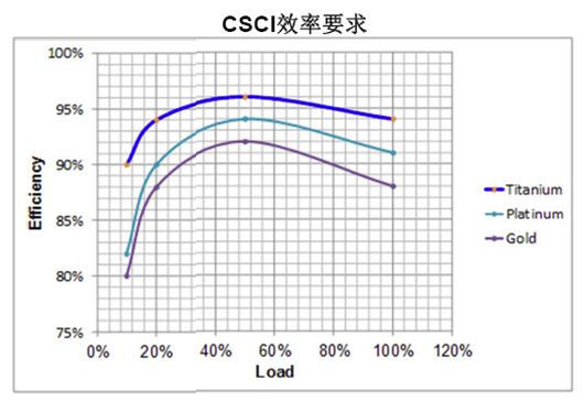 數字電源處理負載與效率時更有優勢？